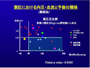 裂肛における内圧・血流と予後の関係